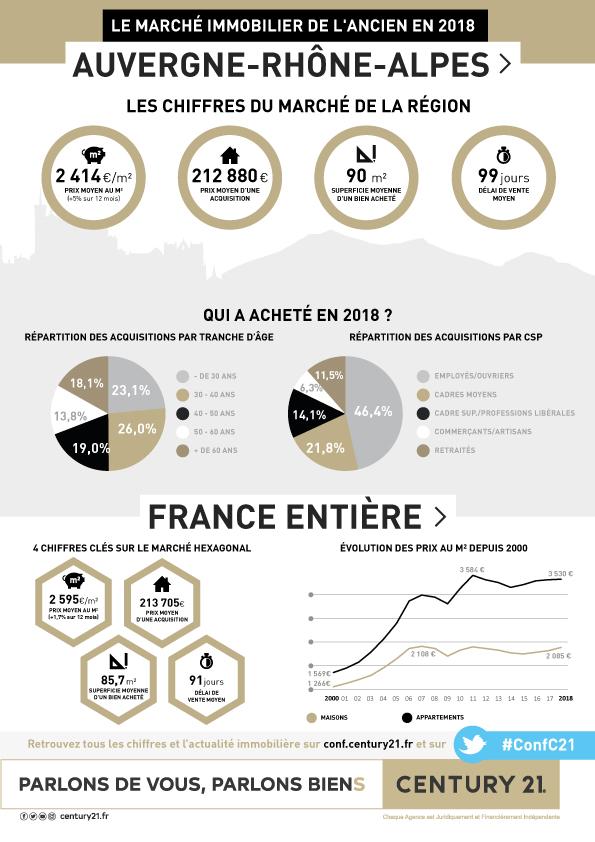 Annonay - Infographie prix du marché immobilier Auvergne Rhône Alpes