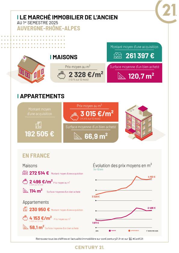 Immobilier - CENTURY 21 Abita Immobilier - marché immobilier ancien, prix, appartements, estimer, vendre, acheter, louer, faire gérer, investir